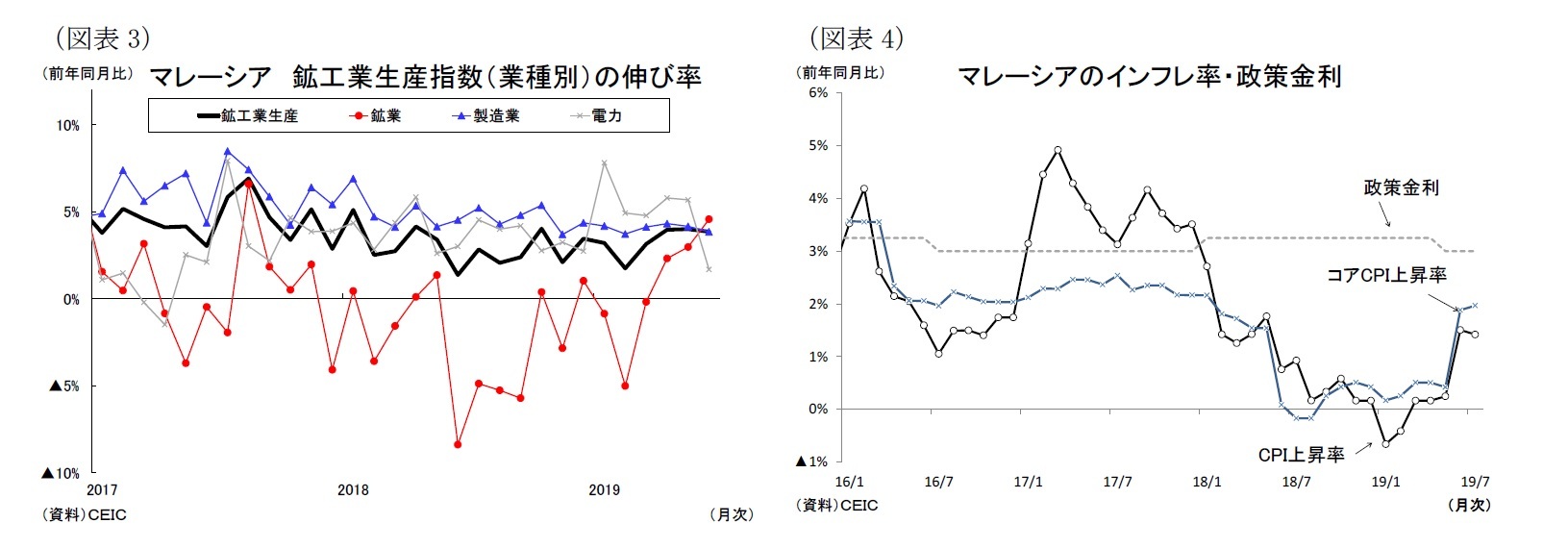 (図表3)マレーシア鉱工業生産指数（業種別）の伸び率/(図表4)マレーシアのインフレ率・政策金利