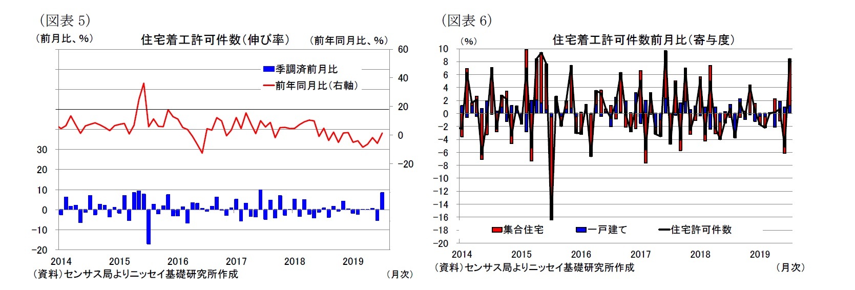 （図表5）住宅着工許可件数（伸び率）/（図表6）住宅着工許可件数前月比（寄与度）