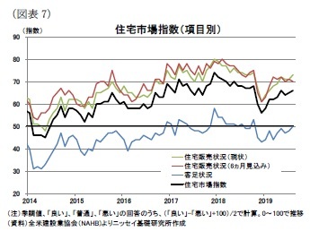 （図表7）住宅市場指数（項目別）