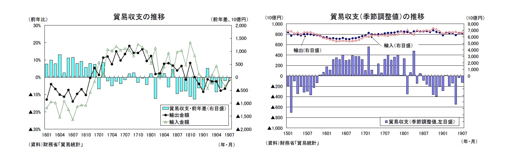 貿易収支の推移/貿易収支（季節調整値）の推移