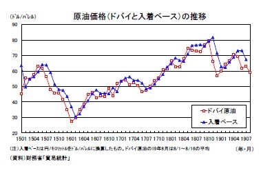 原油価格（ドバイと入着ベース）の推移