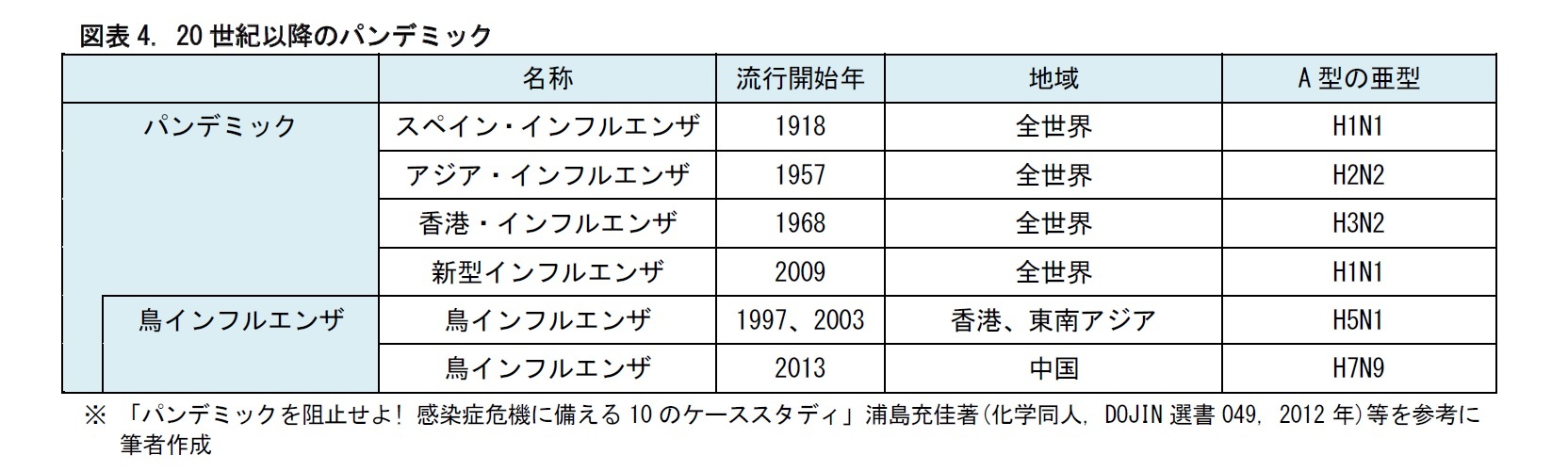 図表4. 20世紀以降のパンデミック