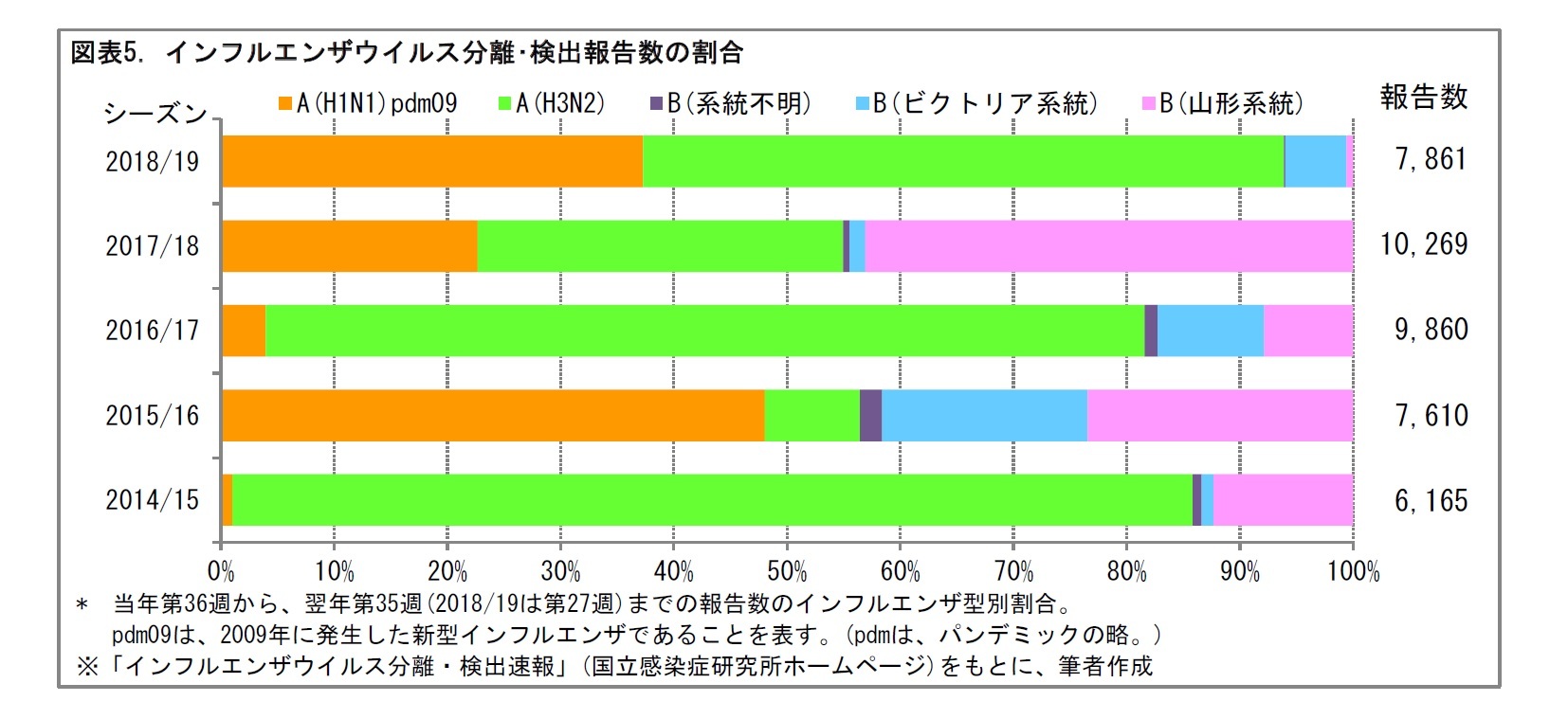 図表5. インフルエンザウイルス分離・検出報告数の割合