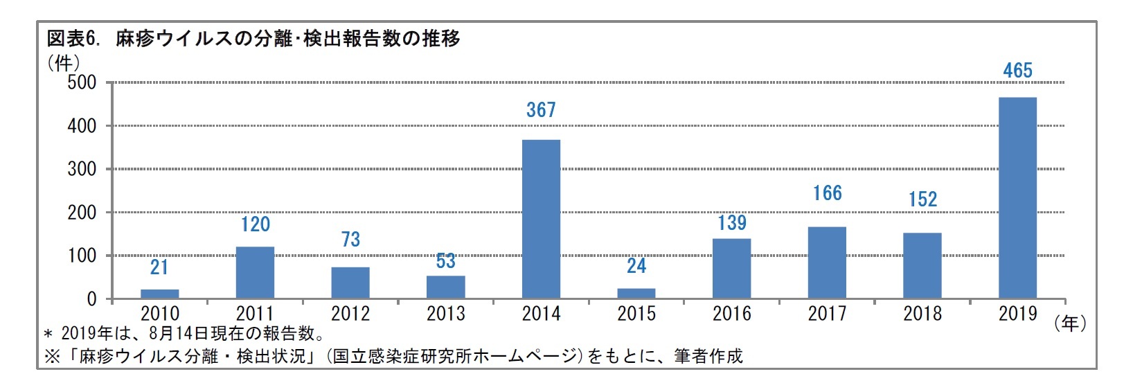 図表6. 麻疹ウイルスの分離・検出報告数の推移