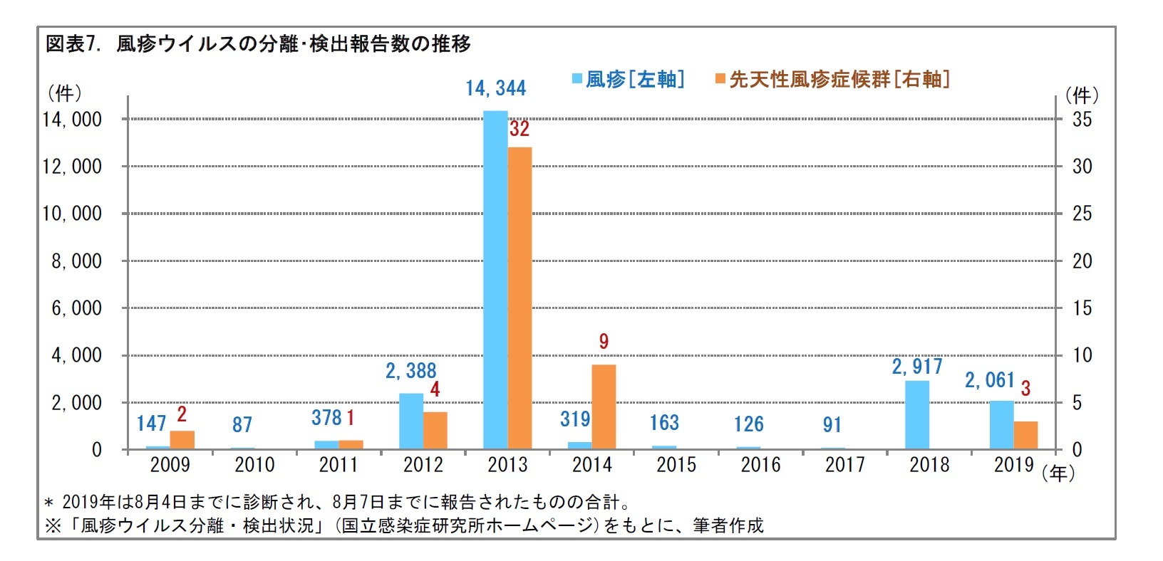 図表7. 風疹ウイルスの分離・検出報告数の推移