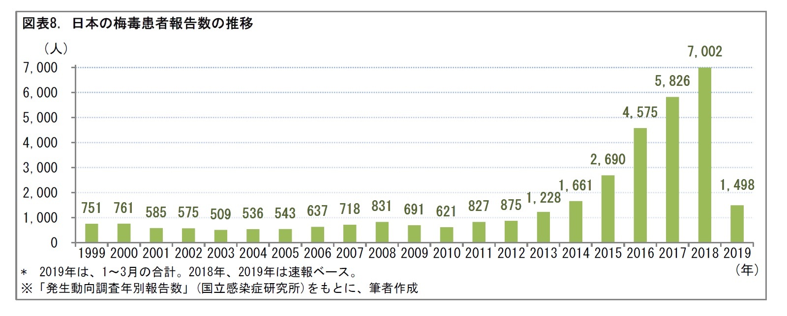 図表8. 日本の梅毒患者報告数の推移