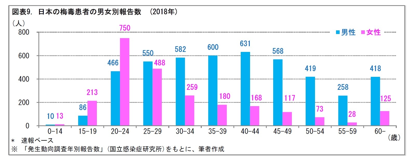 図表9. 日本の梅毒患者の男女別報告数 (2018年)