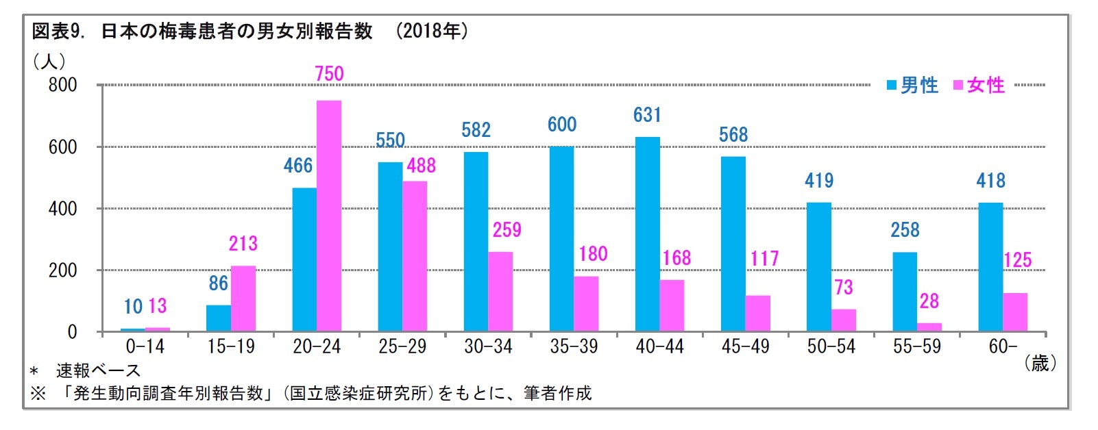 図表9. 日本の梅毒患者の男女別報告数　(2018年)