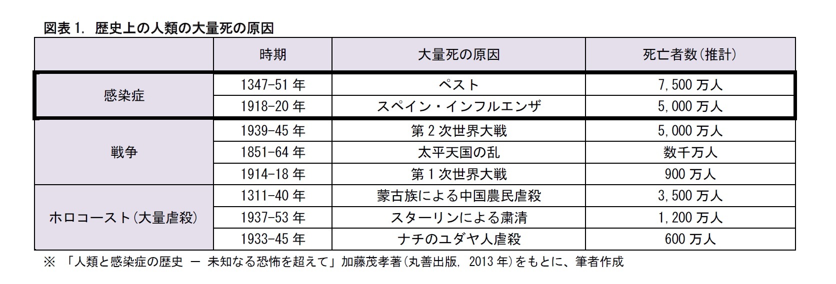 図表1. 歴史上の人類の大量死の原因