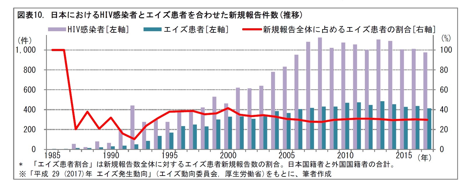 図表10. 日本におけるHIV感染者とエイズ患者を合わせた新規報告件数(推移)