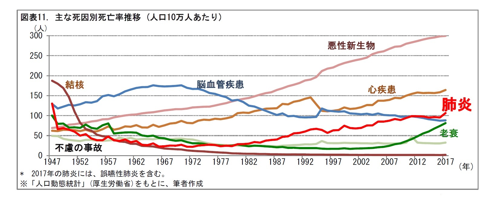 図表11. 主な死因別死亡率推移 (人口10万人あたり)