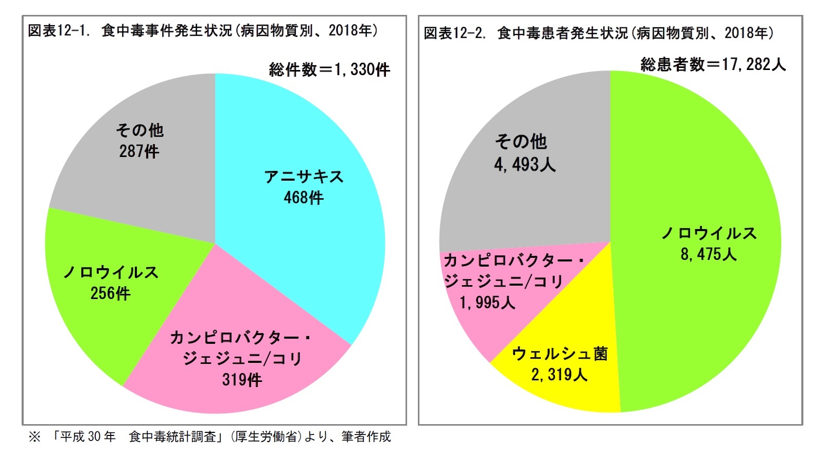 図表12-1. 食中毒事件発生状況(病因物質別、2018年)/図表12-2. 食中毒患者発生状況(病因物質別、2018年)