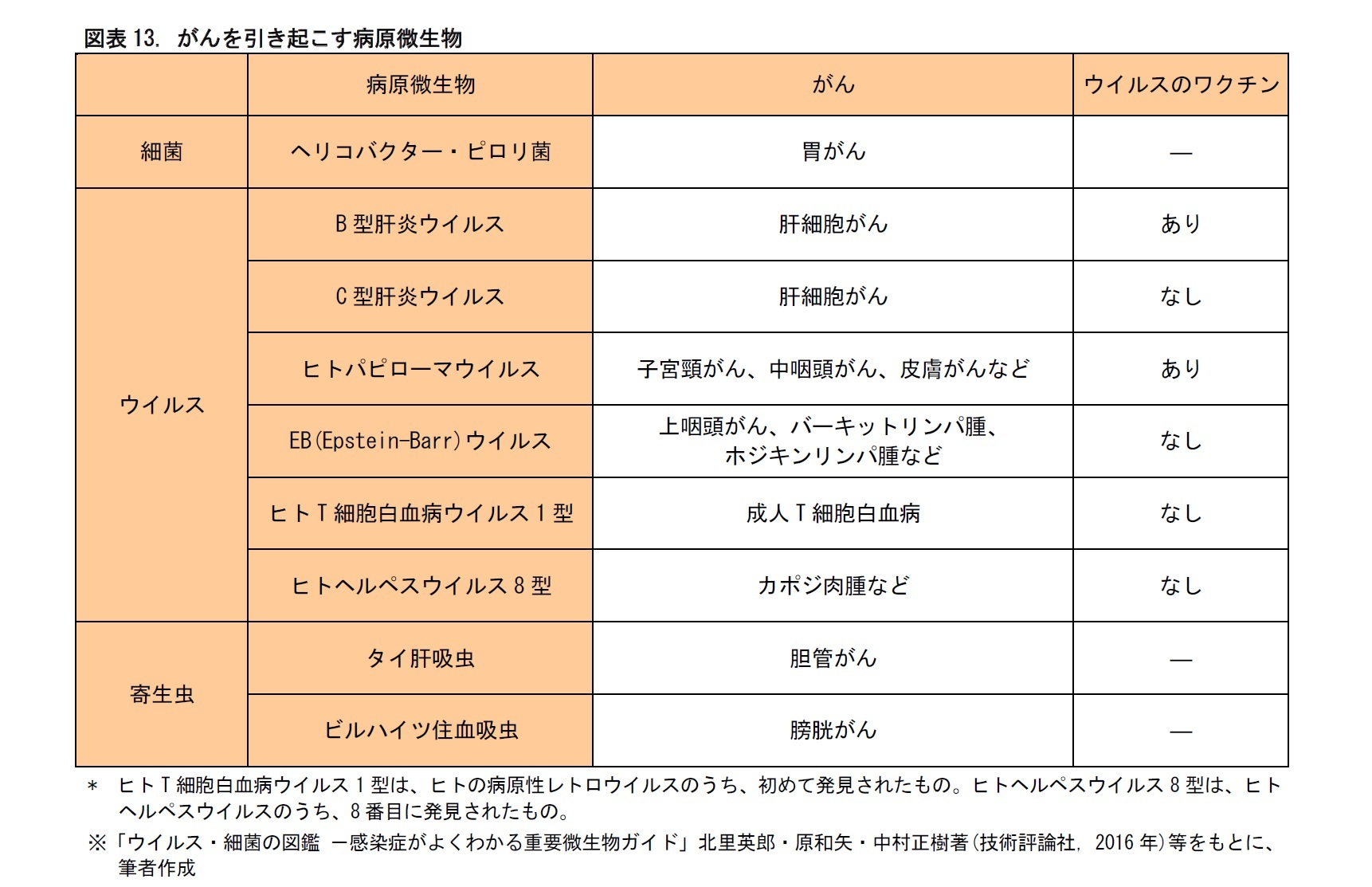 図表13. がんを引き起こす病原微生物