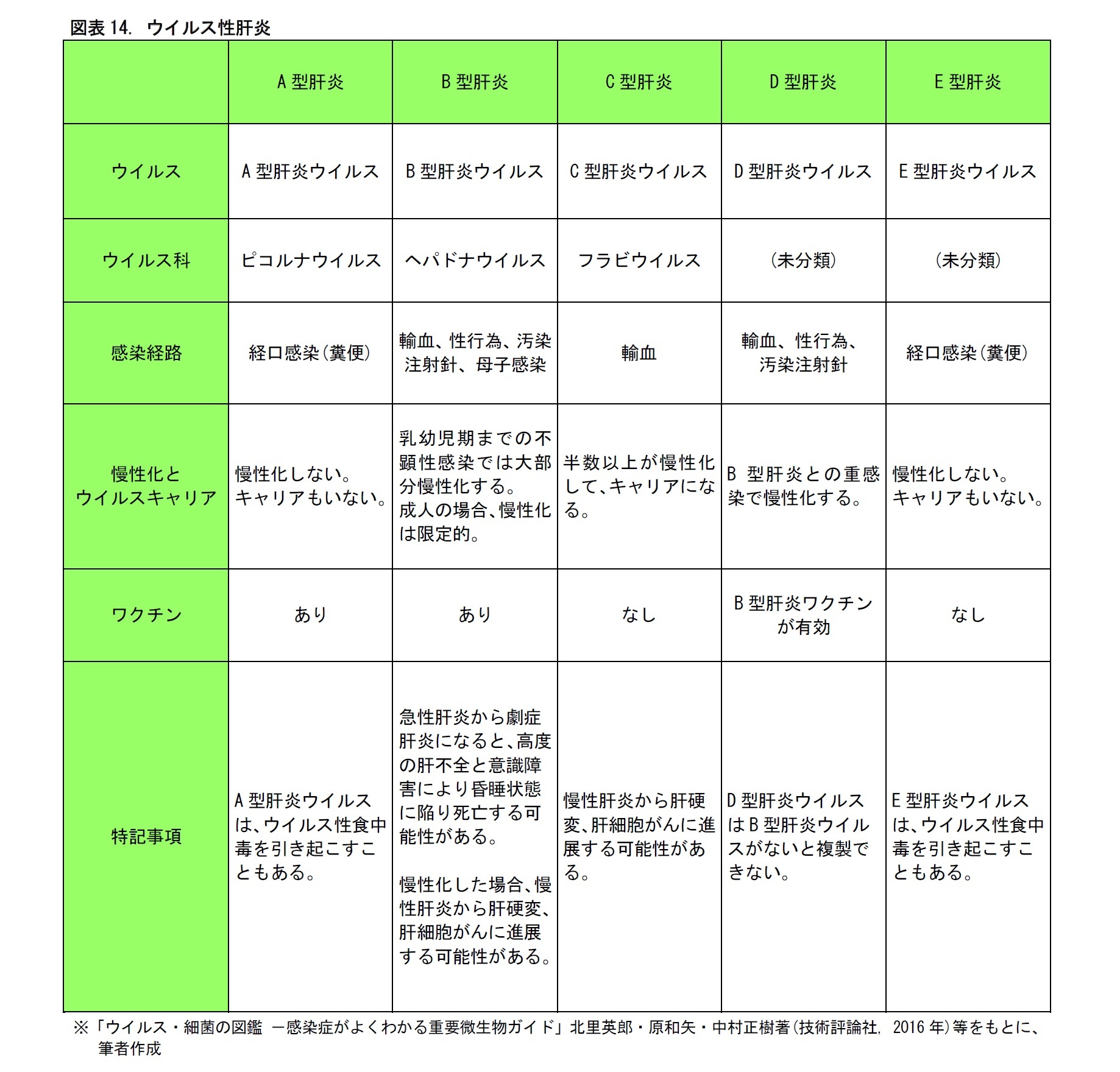 図表14. ウイルス性肝炎