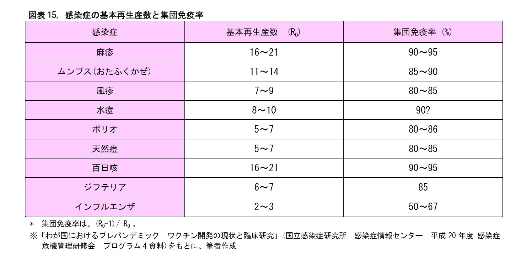 図表15. 感染症の基本再生産数と集団免疫率