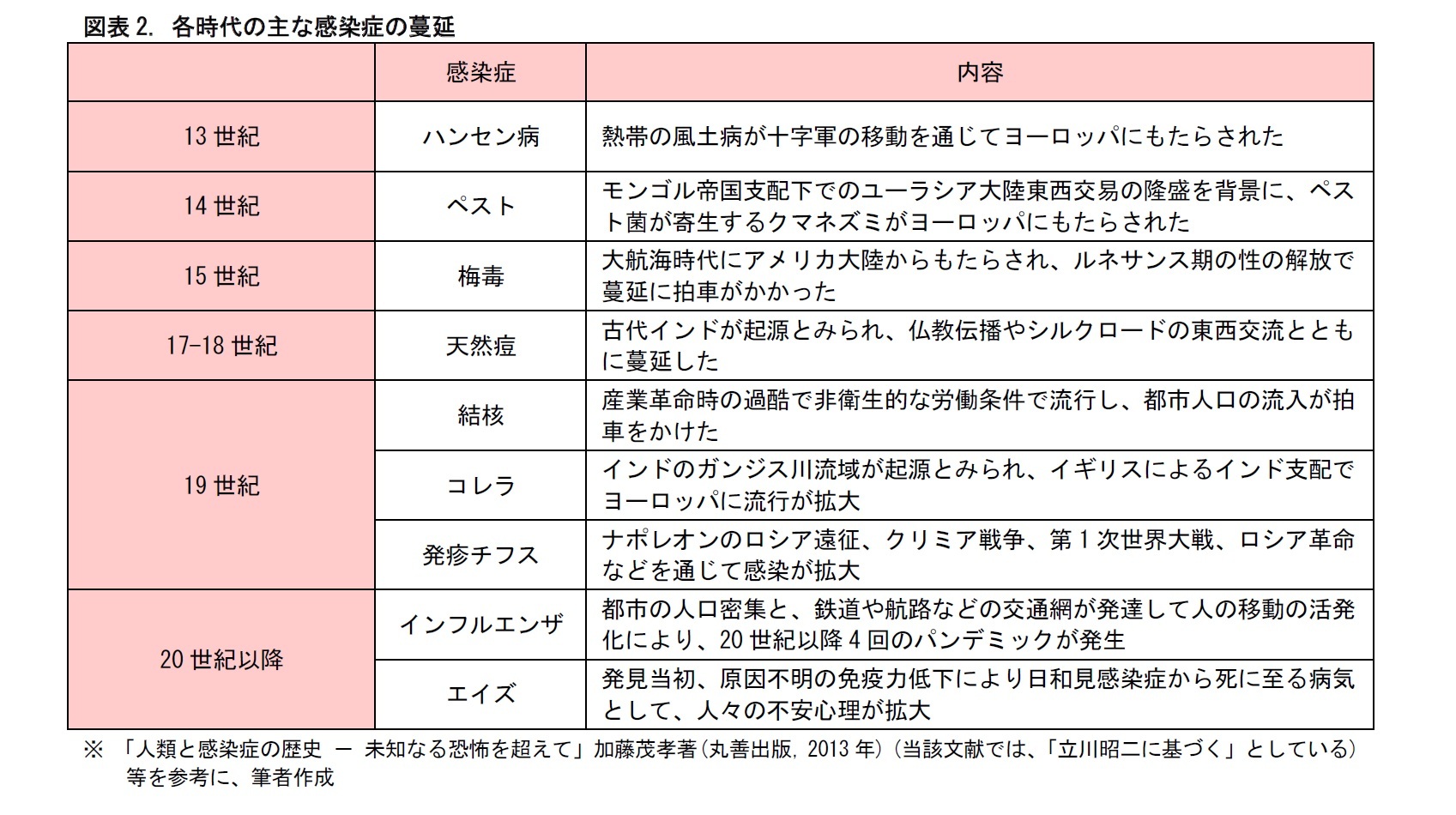 感染症の現状 後編 感染症は人類の歴史をどう変えたか ニッセイ基礎研究所