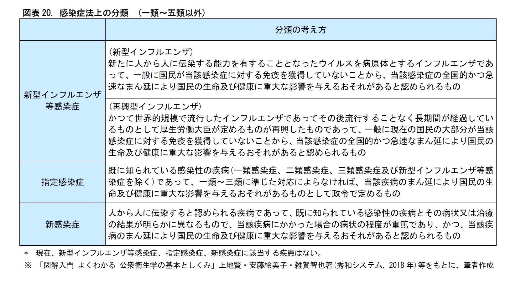図表20. 感染症法上の分類　(一類～五類以外)