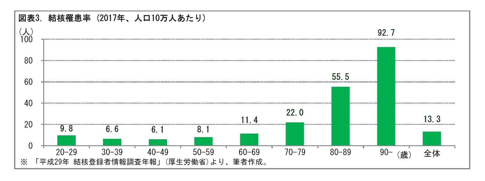 図表3. 結核罹患率 (2017年、人口10万人あたり)