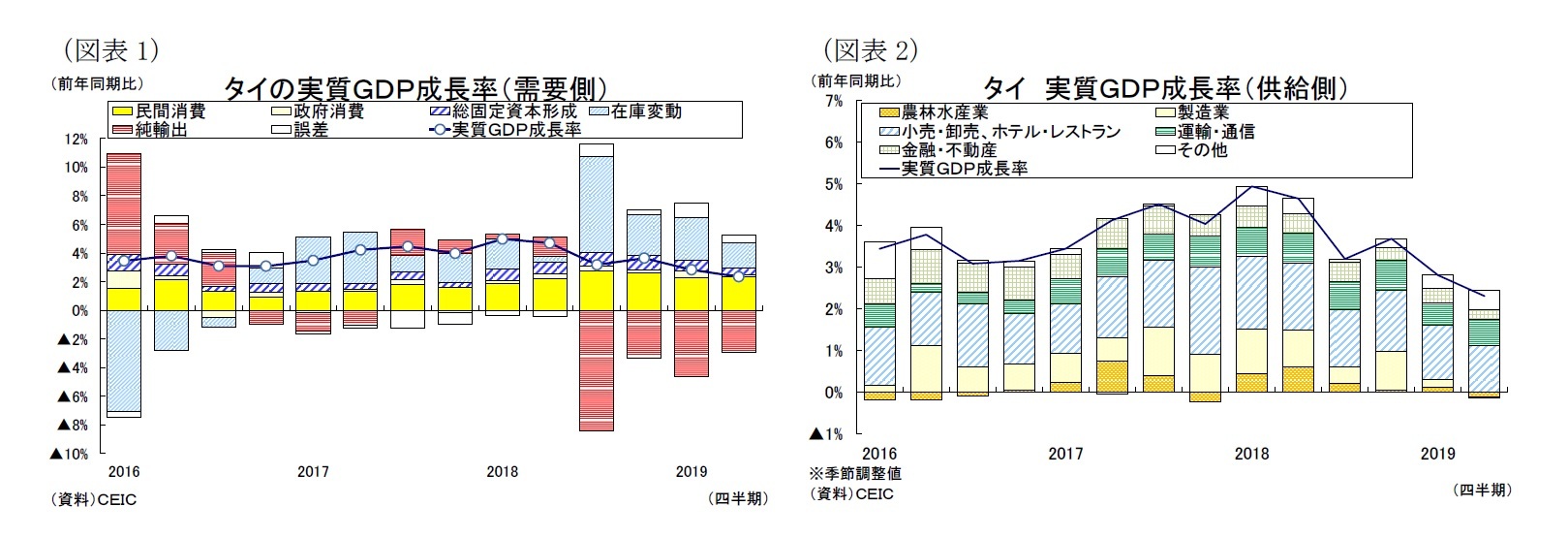 （図表1）タイの実質ＧＤＰ成長率（需要側）/（図表2）タイ実質ＧＤＰ成長率（供給側）