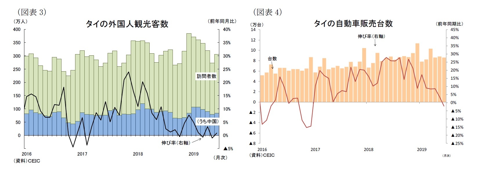 (図表3)タイの外国人観光客数/(図表3)タイの自動車販売台数