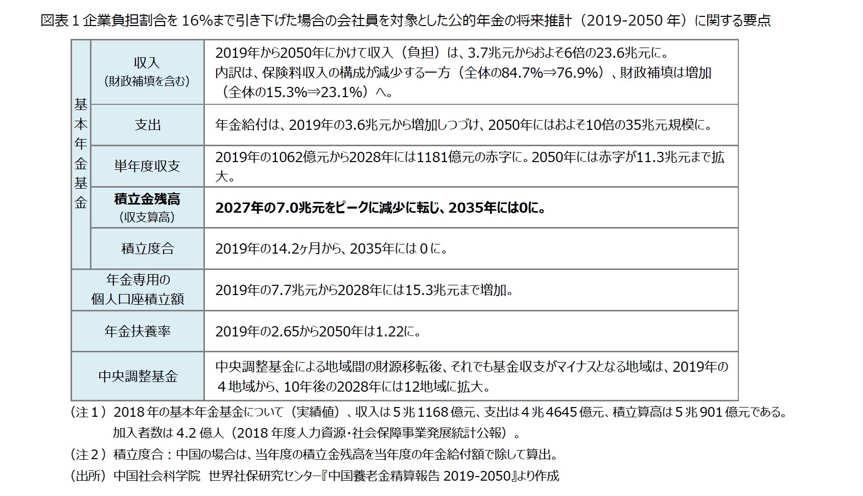 図表1企業負担割合を16%まで引き下げた場合の会社員を対象とした公的年金の将来推計(2019‐2050年)に関する要点
