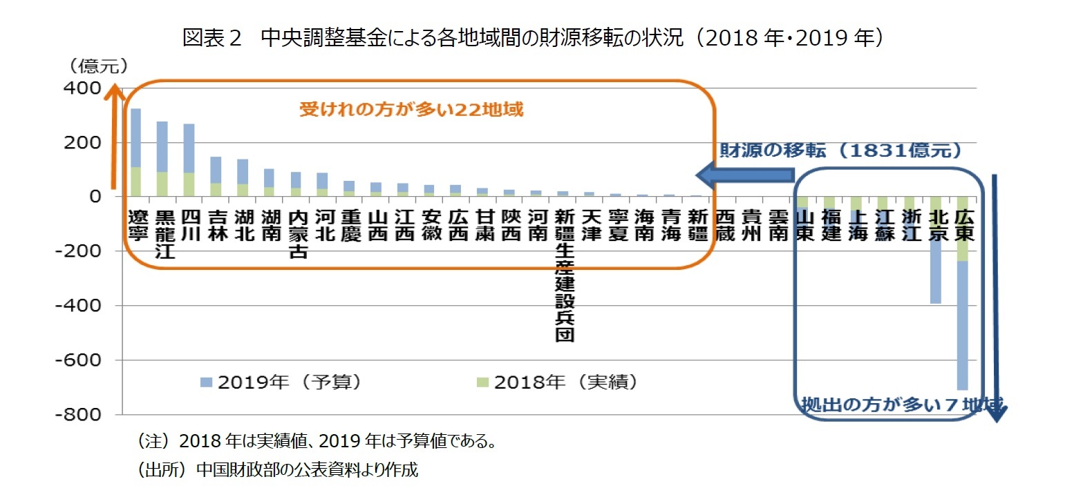 図表2 中央調整基金による各地域間の財源移転の状況(2018年・2019年)