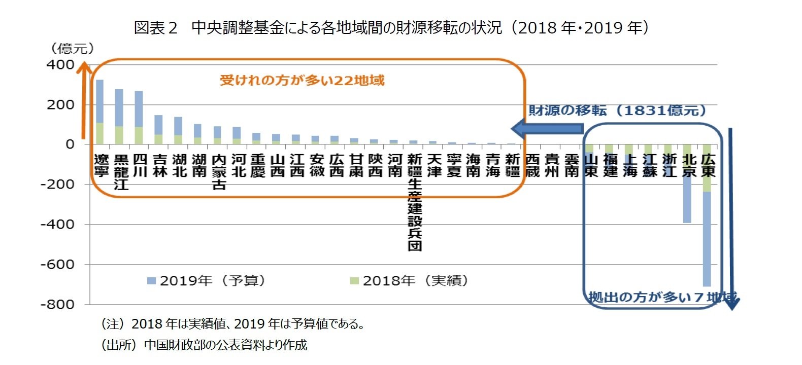 図表２　中央調整基金による各地域間の財源移転の状況（2018年・2019年）