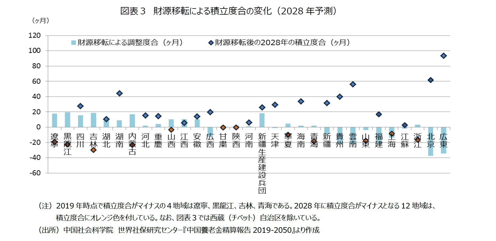図表３　財源移転による積立度合の変化（2028年予測）