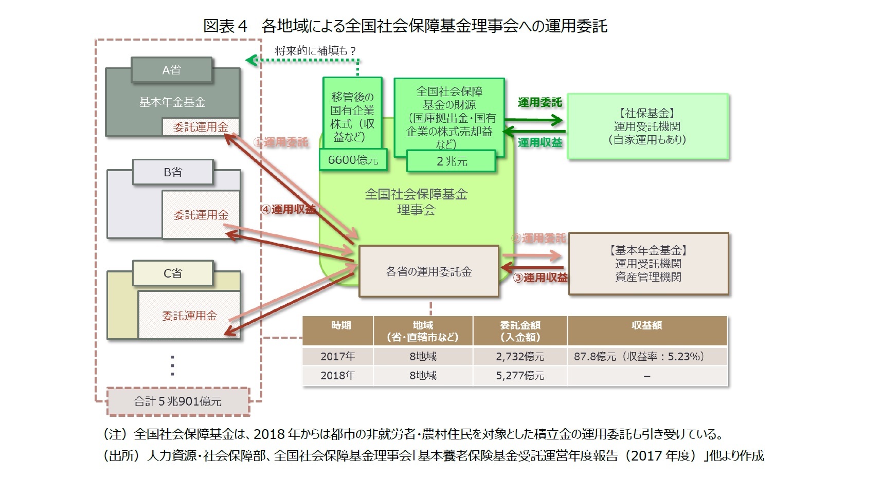 図表４　各地域による全国社会保障基金理事会への運用委託