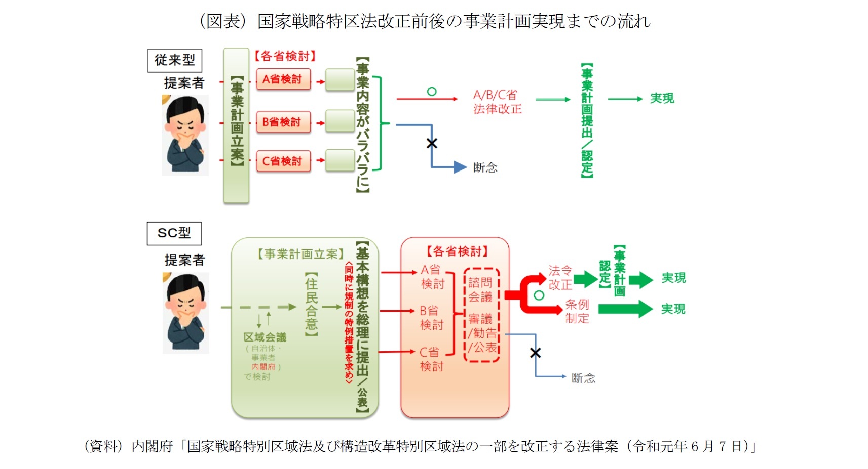 (図表)国家戦略特区法改正前後の事業計画実現までの流れ