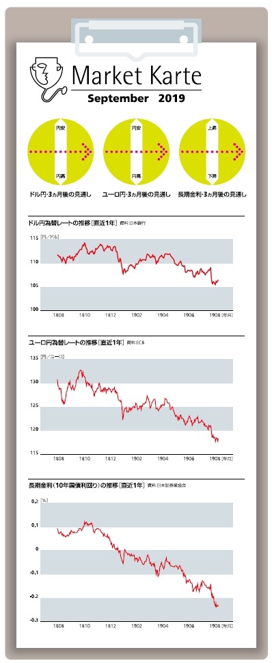 為替・金利 3ヶ月後の見通し