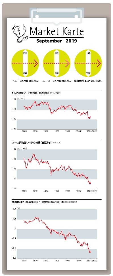 為替・金利　３ヶ月後の見通し