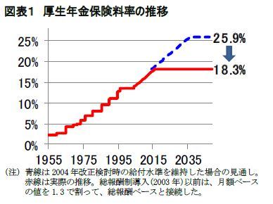 図表１ 厚生年金保険料率の推移