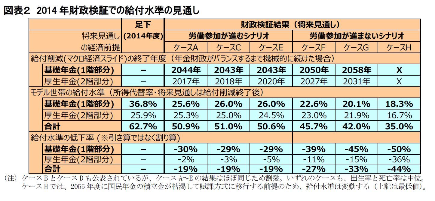 図表２　2014年財政検証での給付水準の見通し