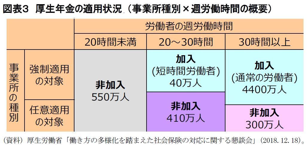 図表３　厚生年金の適用状況 （事業所種別×週労働時間の概要）