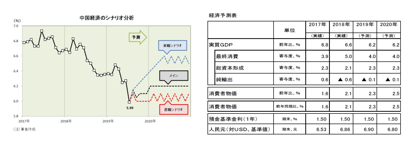 中国経済のシナリオ分析/経済予測表