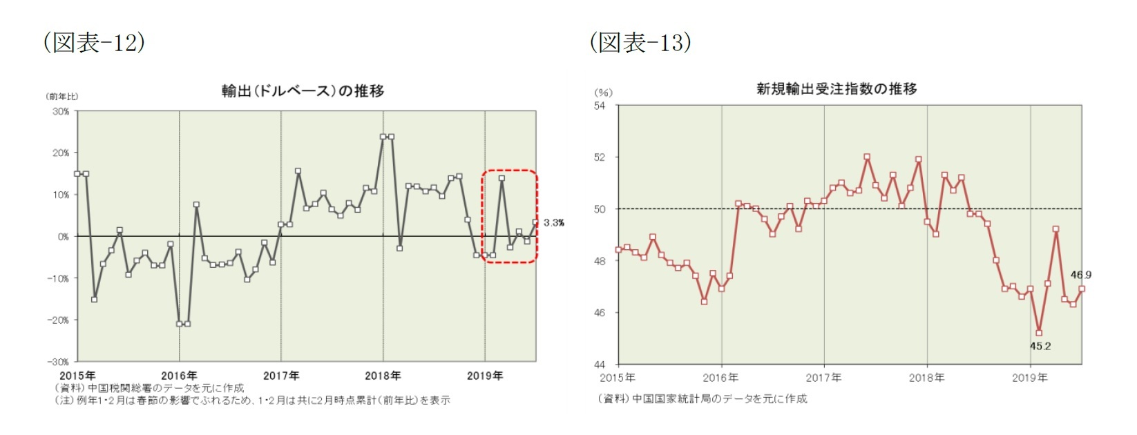 (図表-12)輸出(ドルベース)の推移/(図表-13)新規輸出受注指数の推移