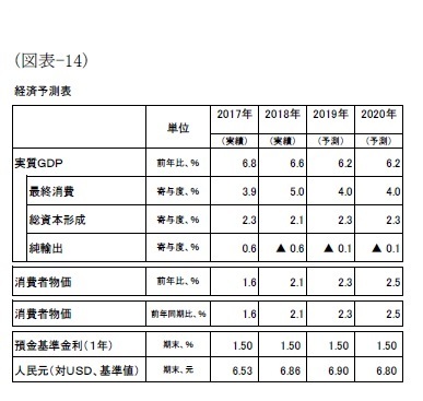 （図表-14）経済予測表