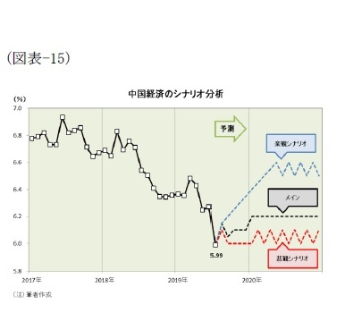 (図表-15)中国経済のシナリオ分析