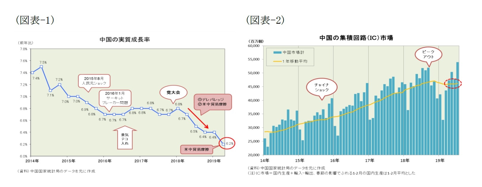 （図表-1）中国の実質成長率/（図表-2）中国の集積回路(IC)市場