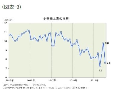 （図表-3）小売売上高の推移
