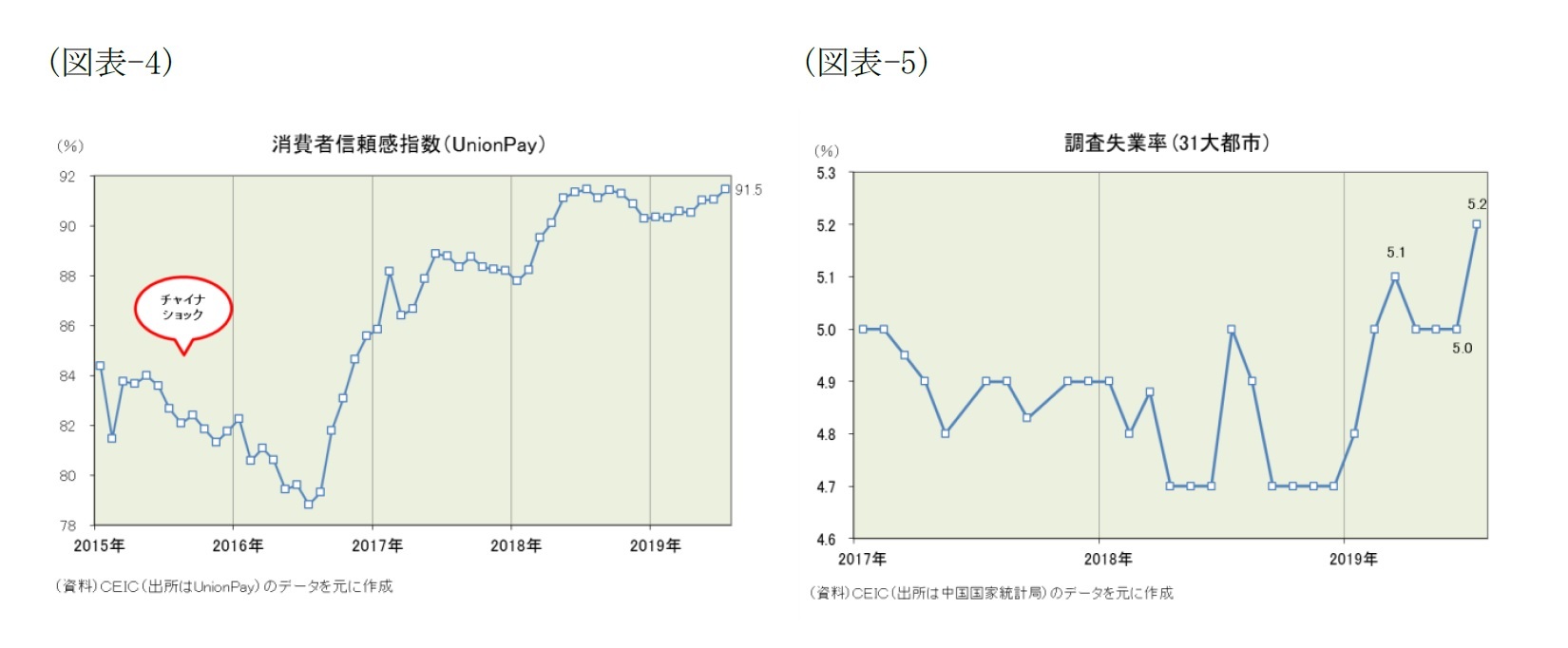 (図表-4)消費者信頼感指数(UnionPay)/(図表-5)調査失業率(31f大都市)