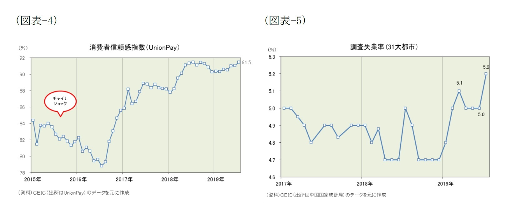（図表-4）消費者信頼感指数(UnionPay)/（図表-5）調査失業率(31f大都市)