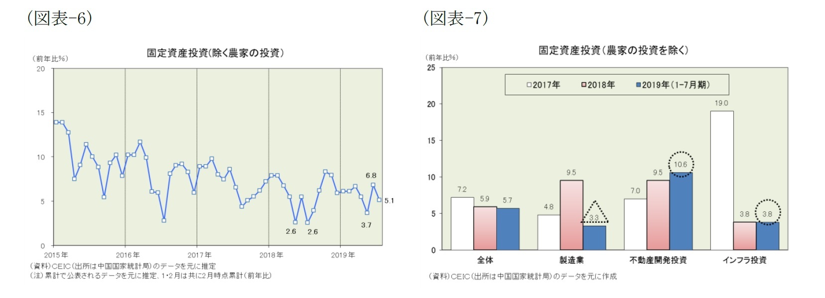 (図表-6)固定資産投資(除く農家の投資)/(図表-7)固定資産投資(農家の投資を除く)