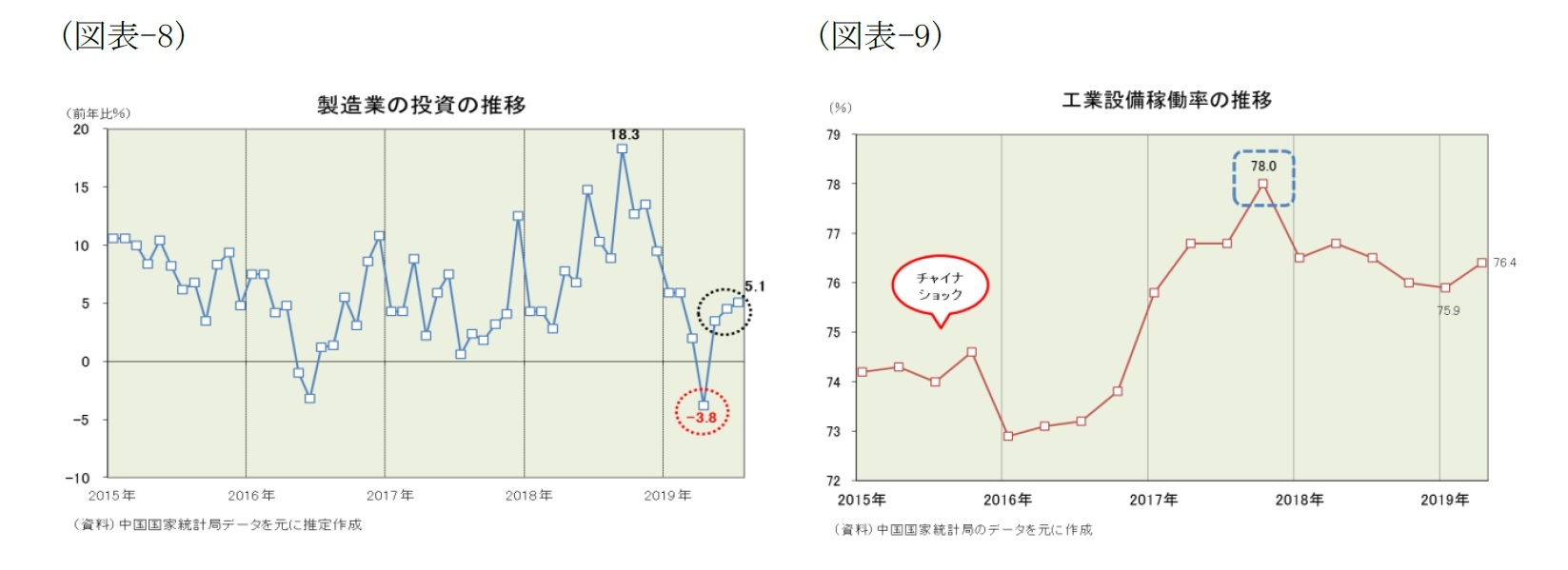 （図表-8）製造業の投資の推移/（図表-9）工業設備稼働率の推移
