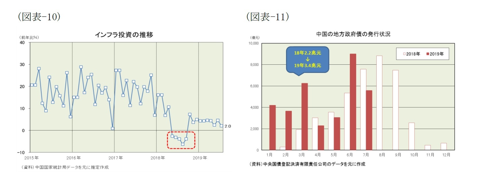 (図表-10)インフラ投資の推移/(図表-11)中国の地方政府債の発行状況