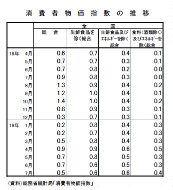 消費者物価指数推移