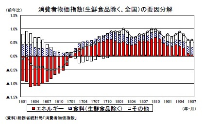 消費者物価指数(生鮮食品除く、全国）の要因分解