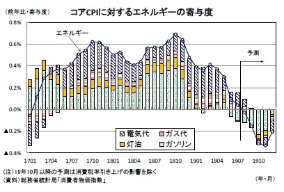 コアCPIに対するエネルギーの寄与度