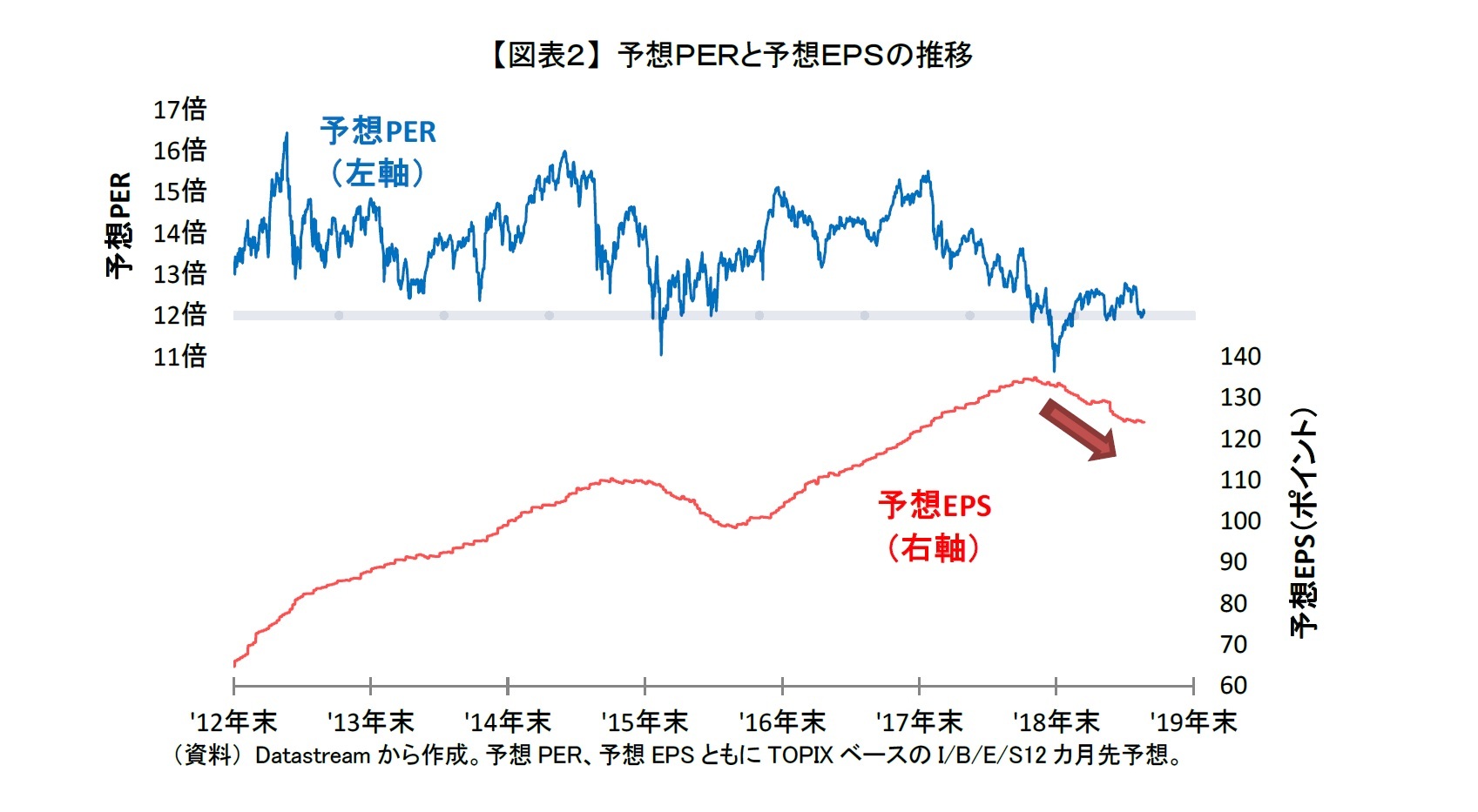 【図表２】 予想ＰＥＲと予想ＥＰＳの推移